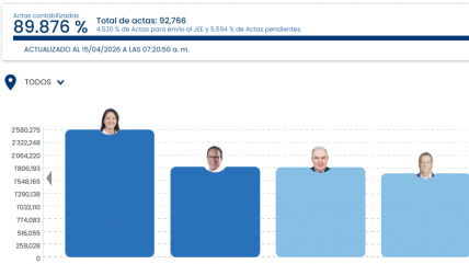 Reñida elección en Perú: Sánchez pasa al segundo lugar y desplaza a López Aliaga  